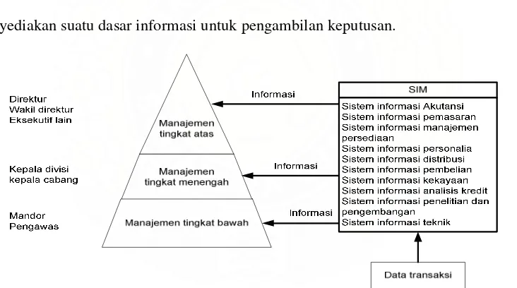 Gambar. 3.1. Sistem informasi manajemen 