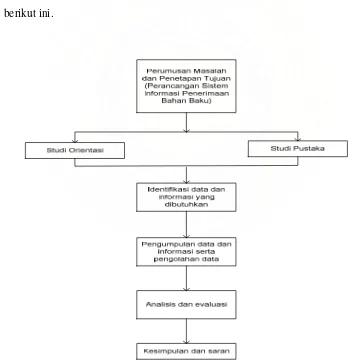 Gambar 4.1. Blok Diagram Langkah-langkah Penelitian 