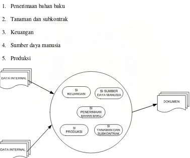 Gambar 6.1 Sistem informasi manajemen Pabrik Gula Kwala Madu 