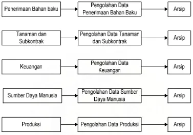 Gambar 6.2. Model Penyimpanan Data pada Pabrik Gula Kwala Madu 