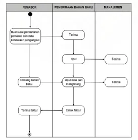 Gambar 6.3. Sistem informasi penerimaan bahan baku Pabrik Gula Kwala Madu 