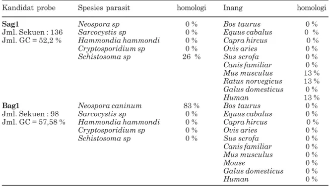 Tabel 3.  Hasil penjajaran kandidat pemindai/probe dengan parasit lain dan genom inang