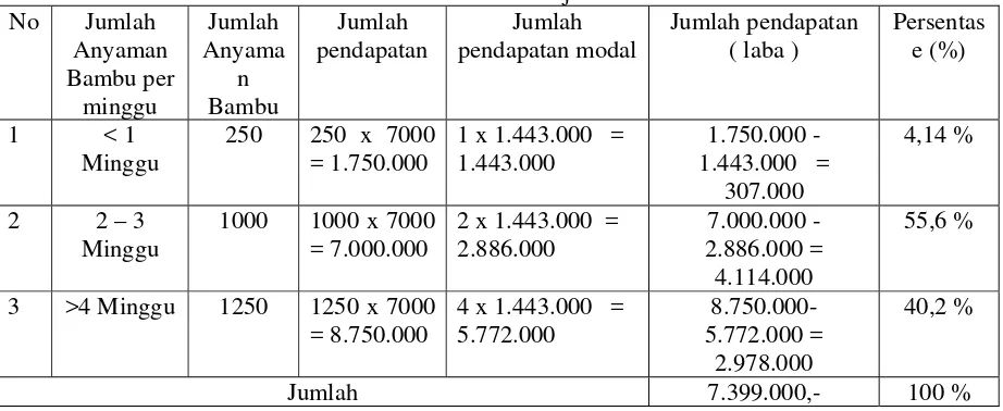 Tabel 10  Pendapatan Pengusaha Anyaman Bambu  
