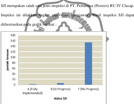Gambar 2. Grafik status SJI bulan Februari-Maret 2012  Sumber: PT. Pertamina (Persero) RU IV, 2012 