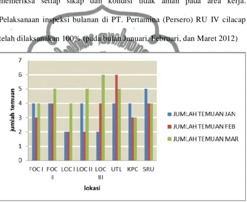Gambar 3. Grafik Jumlah temuan Inspeksi bulanan Januari- Maret 2012  Sumber: PT. Pertamina (Persero) RU IV, 2012 