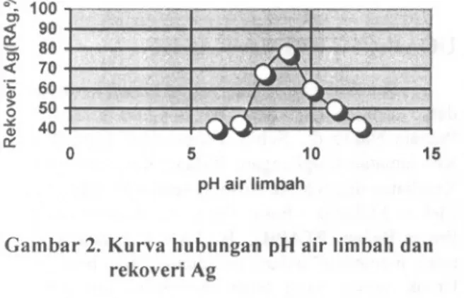 Gambar 2. Kurva hubungan pH air limbah dan rekoveri Ag
