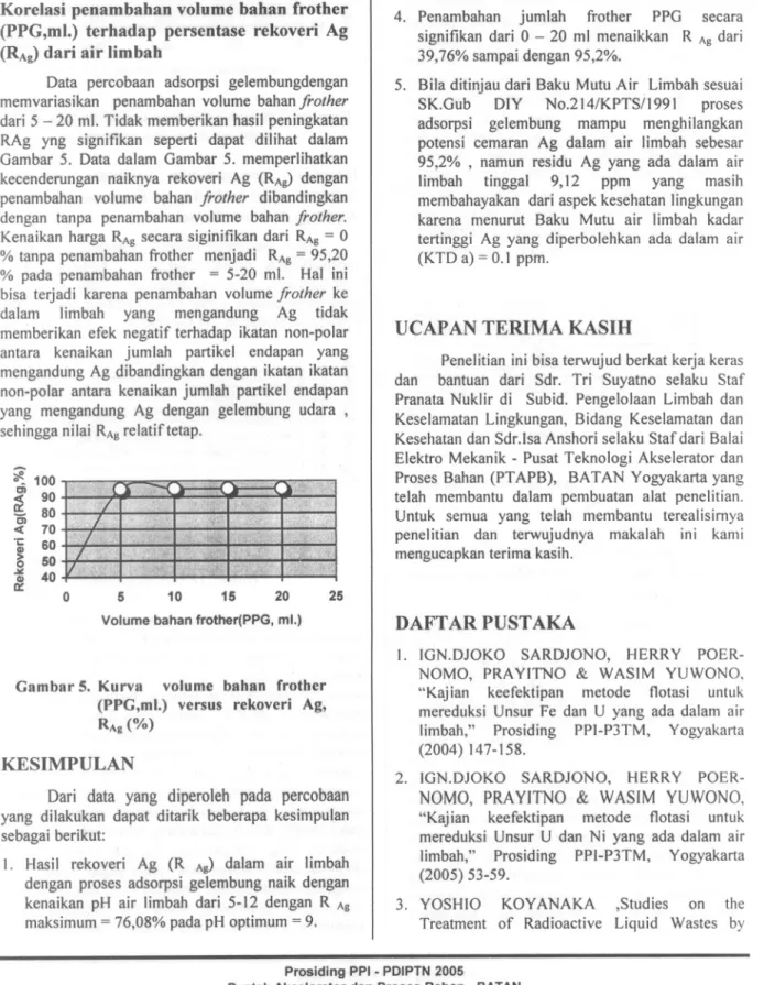 Gambar 5. Kurva volume bahan frother (PPG,ml.) versus rekoveri Ag,