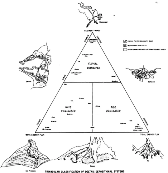 Gambar VII.21 Skema klasifikasi delta menurut Galloway (1975)  (Allen &amp; Coadou, 1982)