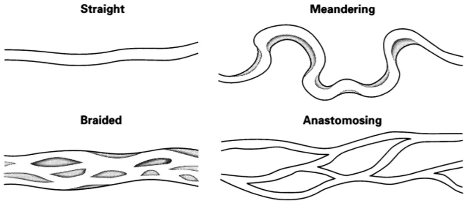 Gambar VII.1 Sketsa empat tipe sungai