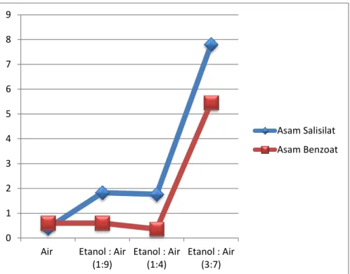 Grafik 2. Perbandingan Hubungan antara Kelarutan Asam Salisilat dan Asam  Benzoat dengan Presentase Campuran Pelarut Etanol : Air 