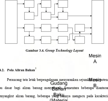 Gambar 3.4. Group Technology Layout 
