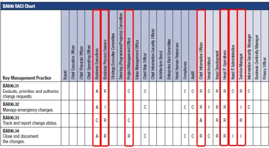 Gambar 4.4 RACI Chart BAI06 (ISACA, 2012) 