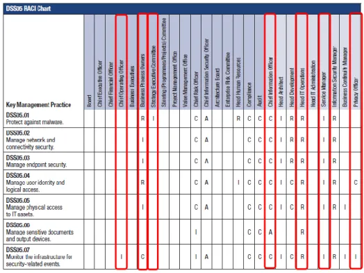 Gambar 4.5 RACI Chart DSS05 (ISACA, 2012) 