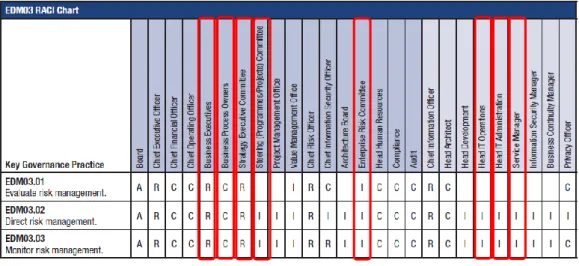 Gambar 4.1 RACI Chart EDM03 (ISACA, 2012)   