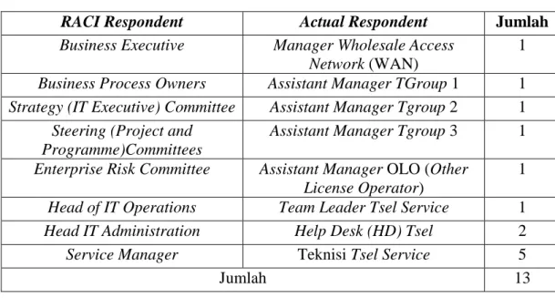 Tabel 4.2 Identifikasi Responden Berdasarkan RACI Chart EDM03 