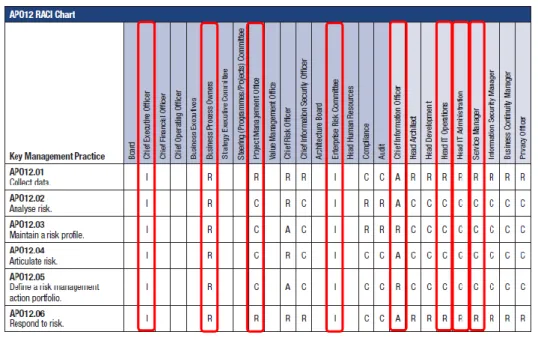 Gambar 4.2 RACI Chart APO12 (ISACA, 2012) 