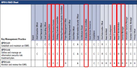 Gambar 4.3 RACI Chart APO13 (ISACA, 2012)   