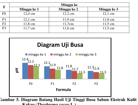 Tabel VII. Hasil uji Tinggi Busa Sabun Padat Ekstrak Kulit Buah Kakao  