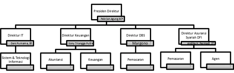 Gambar 2 Struktur Organisasi PT. DFI 