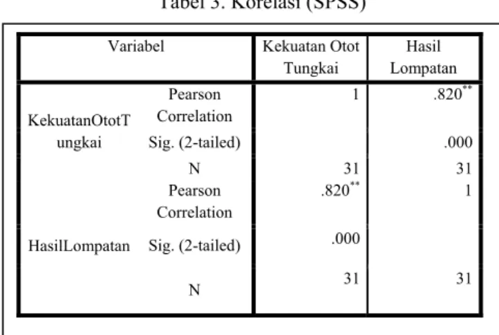 Tabel 3. Korelasi (SPSS) 