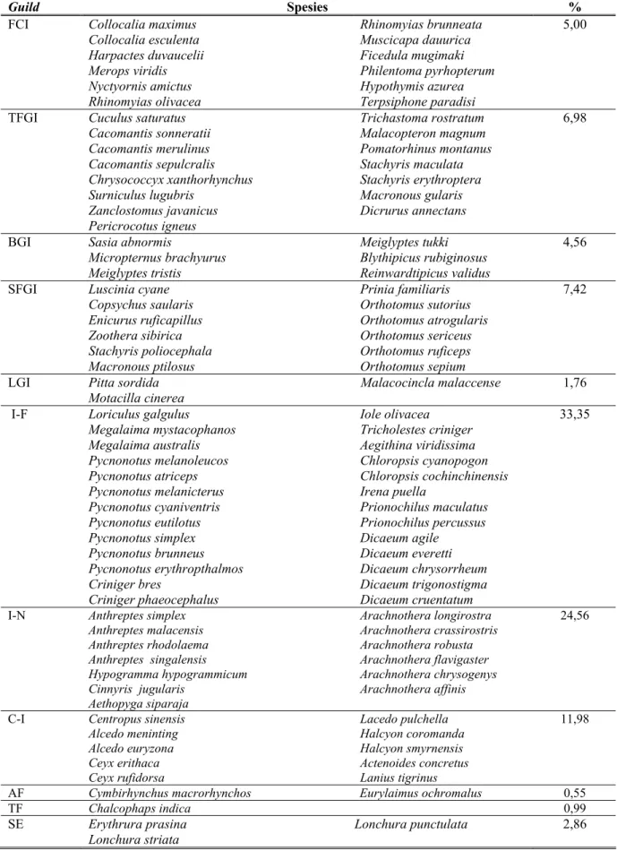Tabel 1. Jenis burung yang tertangkap berdasarkan guild  