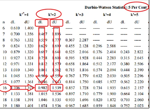 Tabel  Durbin-Watson  menunjukkan  bahwa  nilai  d L   =  0,982  dan  nilai  d U   =  1,539  sehingga  dapat  ditentukan  kriteria  terjadi  atau  tidaknya  autokorelasi  seperti  terlihat  pada  gambar  di  bawah ini