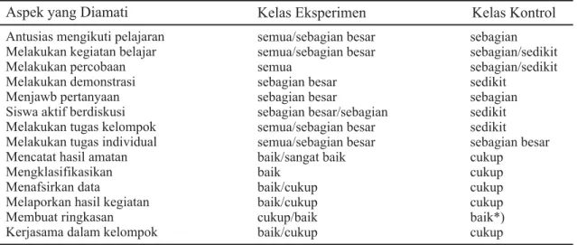 Tabel 2. Ringkasan Uji - t Hasil Tes Kelas Eksperimen dan Kelas Kontrol