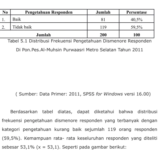 Tabel 5.1 Distribusi Frekuensi Pengetahuan Dismenore Responden Di Pon.Pes.Al-Muhsin Purwaasri Metro Selatan Tahun 2011