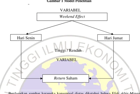 Gambar 1 Model Penelitian 