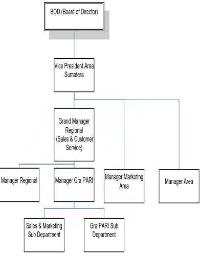 Gambar 2.1. Struktur Organisasi PT. Telekomunikasi Selular Area 