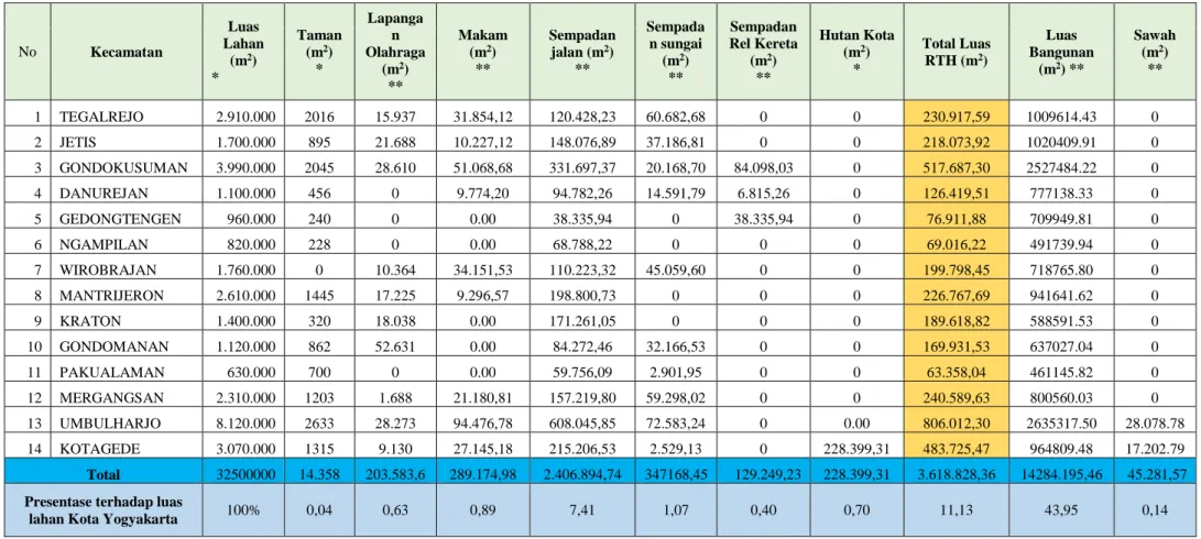 Tabel 4.1 Data penggunaan lahan dan eksisting Kota Yogyakarta 