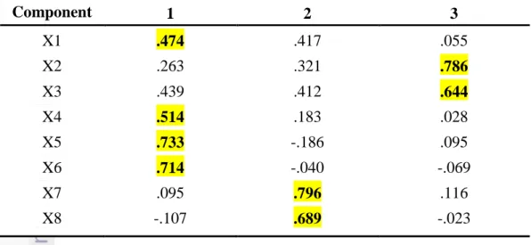 Tabel  Component  Matrix  digunakan  untuk  mendistribusikan  peubah- peubah-peubah  yang  telah  diekstrak  kedalam  factor  loading