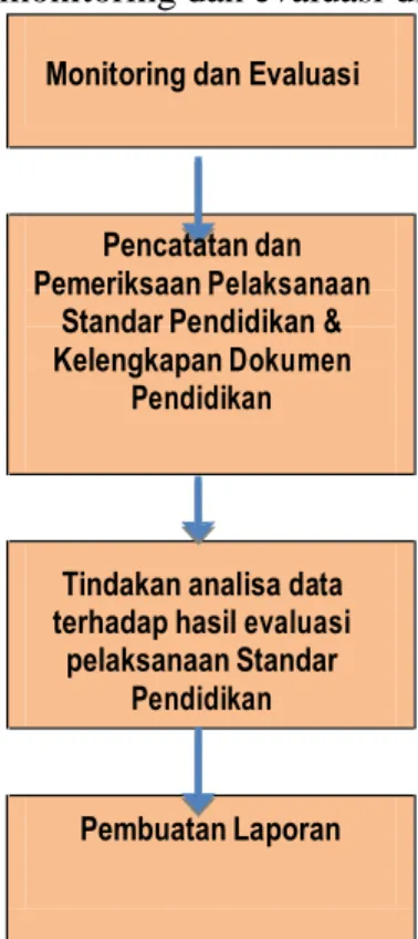 Gambar VI.1.Tahap-tahap evaluasi Standar (Oleh Tim Monitoring dan Evaluasi)