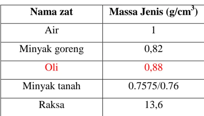 Tabel 1. Nilai massa jenis dari beberapa zat 