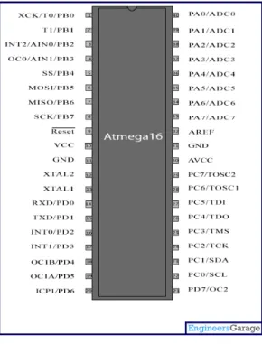 Tabel pin ATmega16 Pin 