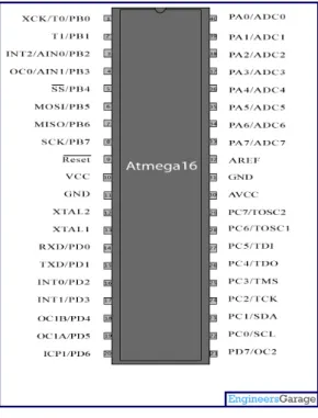 Tabel pin ATmega16 Pin 