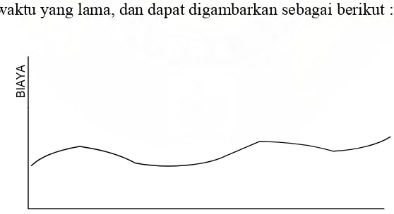 Gambar 3.3. Pola Musiman 