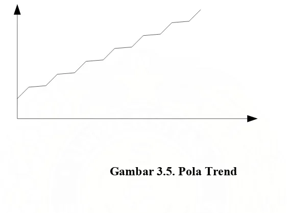 Gambar 3.5. Pola Trend 