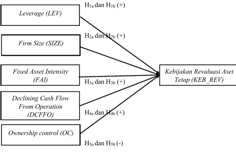 Gambar 2.1 Model Penelitian Leverage (LEV)