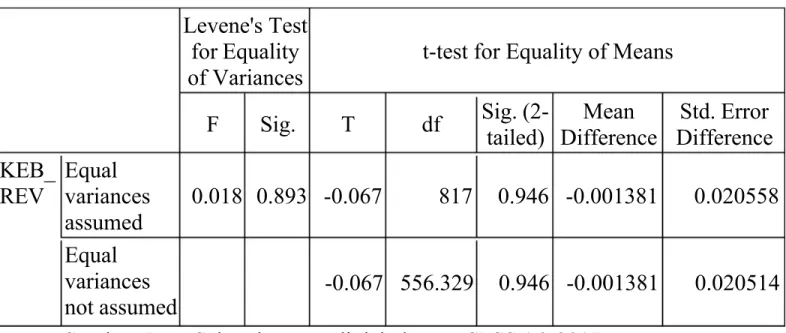 Tabel 4.11 Hasil Uji t-test