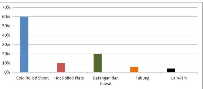 Tabel 1.1 Bentuk Produk Stainless Steel dalam Dunia Industri (Leffler Bela)