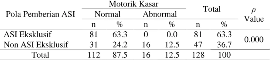 Tabel 3. Distribusi Responden Berdasarkan Pola Pemberian ASI di Wilayah Kerja  Puskesmas Rappokalling Kota Makassar Tahun 2019 