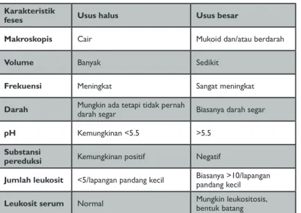 Tabel 2. Karakteristik feses untuk menentukan asal patologi