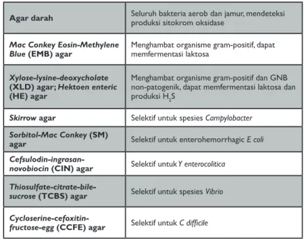 Tabel 6. Medium kultur untuk isolasi bakteri dengan spesimen feses.