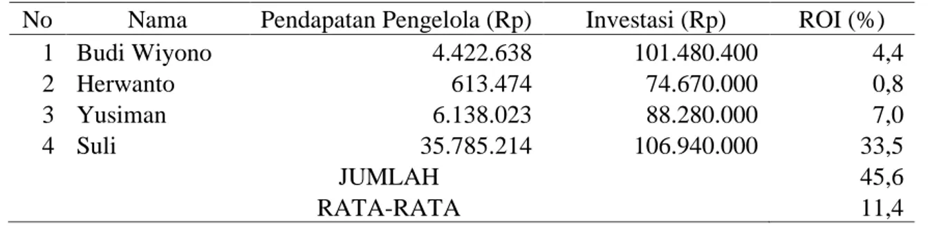 Tabel 1. Return On Investment (ROI) Peternak Ayam Broiler Kemitraan PT. Brantas  Abadi Sentosa 