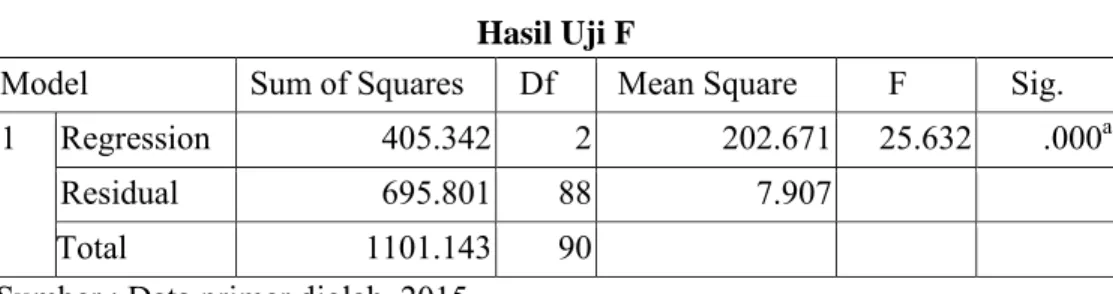 Tabel 7  Hasil Uji F 