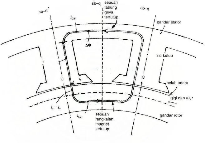 Gambar 2.13 lintasan arus-gaya-magnet mesin arus searah 
