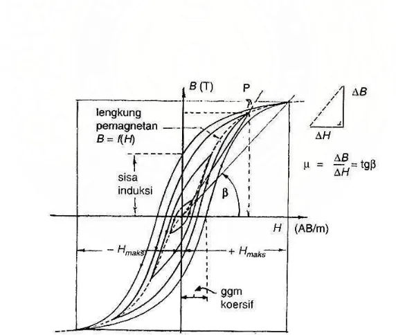 Gambar 2.17 Lengkung pemagnetan B=f(H) 