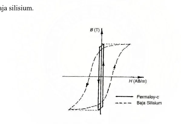 Gambar 2.19 Lengkung B=f(H) Permaloy-C dan baja silisium. 