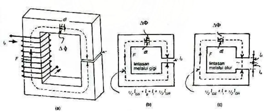 Gambar 2.21 Rangkaian magnet mesin arus searah 